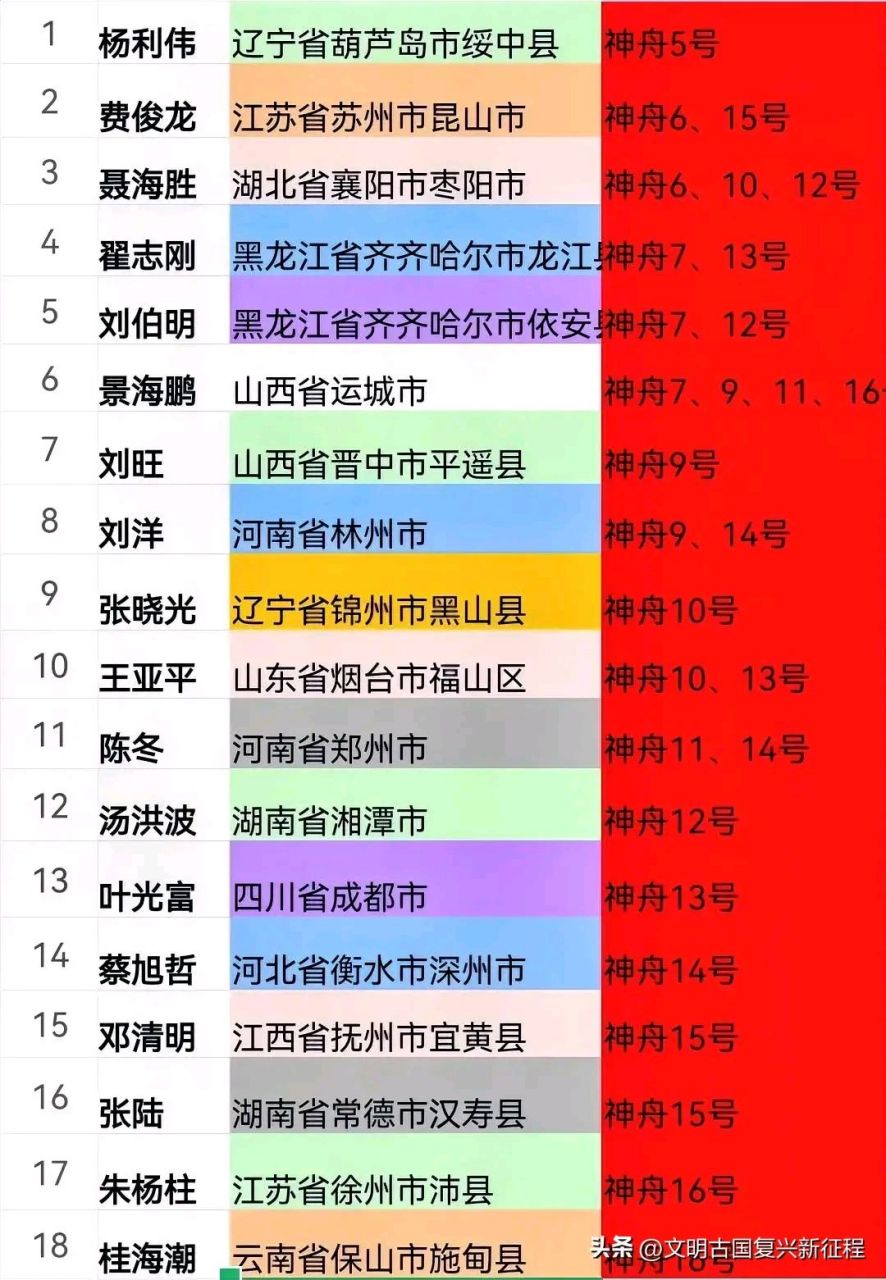 "中国航天英雄榜:航天员籍贯大揭秘!