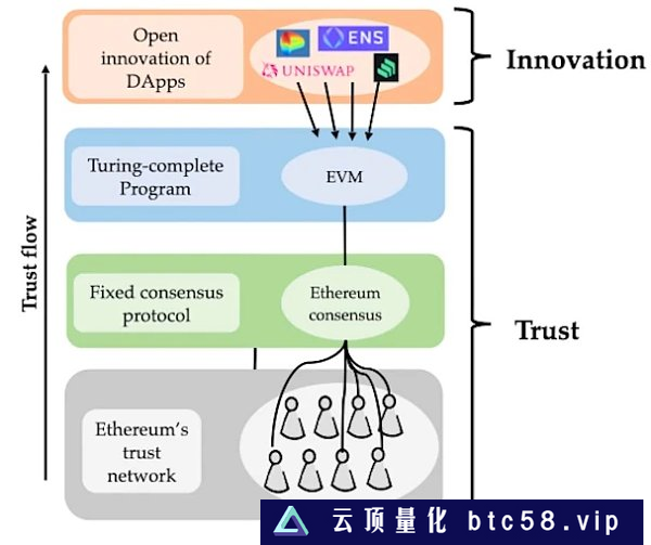 Bixin Ventures：EigenLayer将成为ETH信任层的保障
