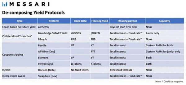 DeFi衍生品协议新趋势：固收+浮动收益组合释放DeFi价值潜力