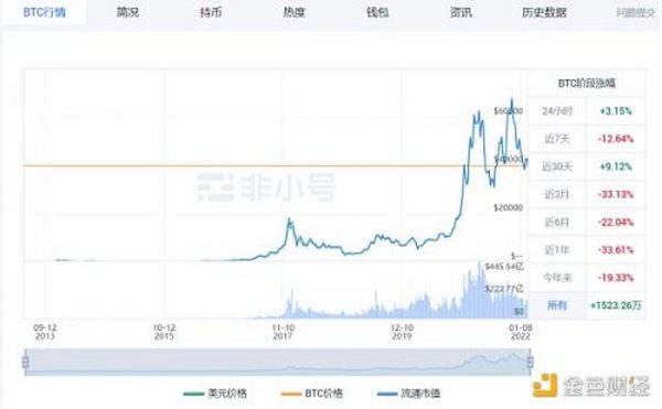 金色前哨 | 近3个月BTC下跌超33% 分析师称链上指标表明未处于熊市