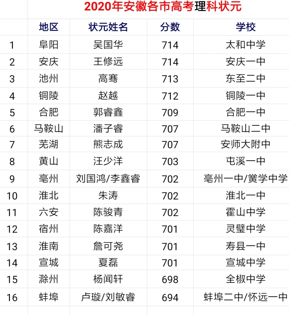 2020年安徽省各市高考状元排名,为什么理科会比文科分数高?