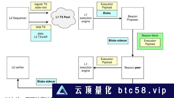 金色观察 | 详解EIP-4844：如何将L2交易成本降低10倍