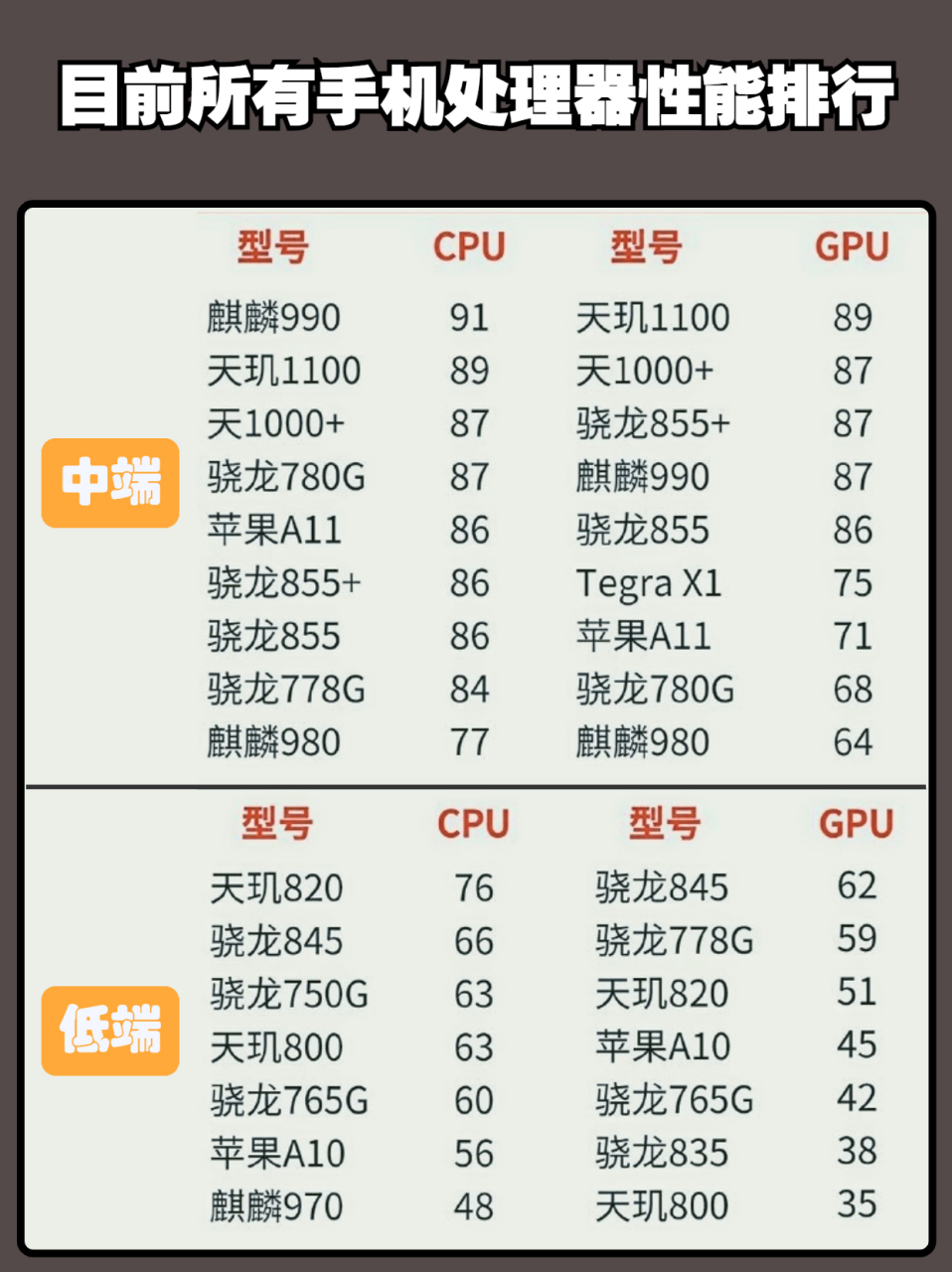 2023年四月手机处理器性能排行 #手机处理器 #手机处理器排行 #手机