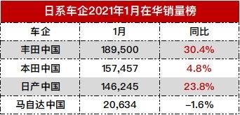 四大日系车1月在华销量:丰田一骑绝尘 马自达“最惨”