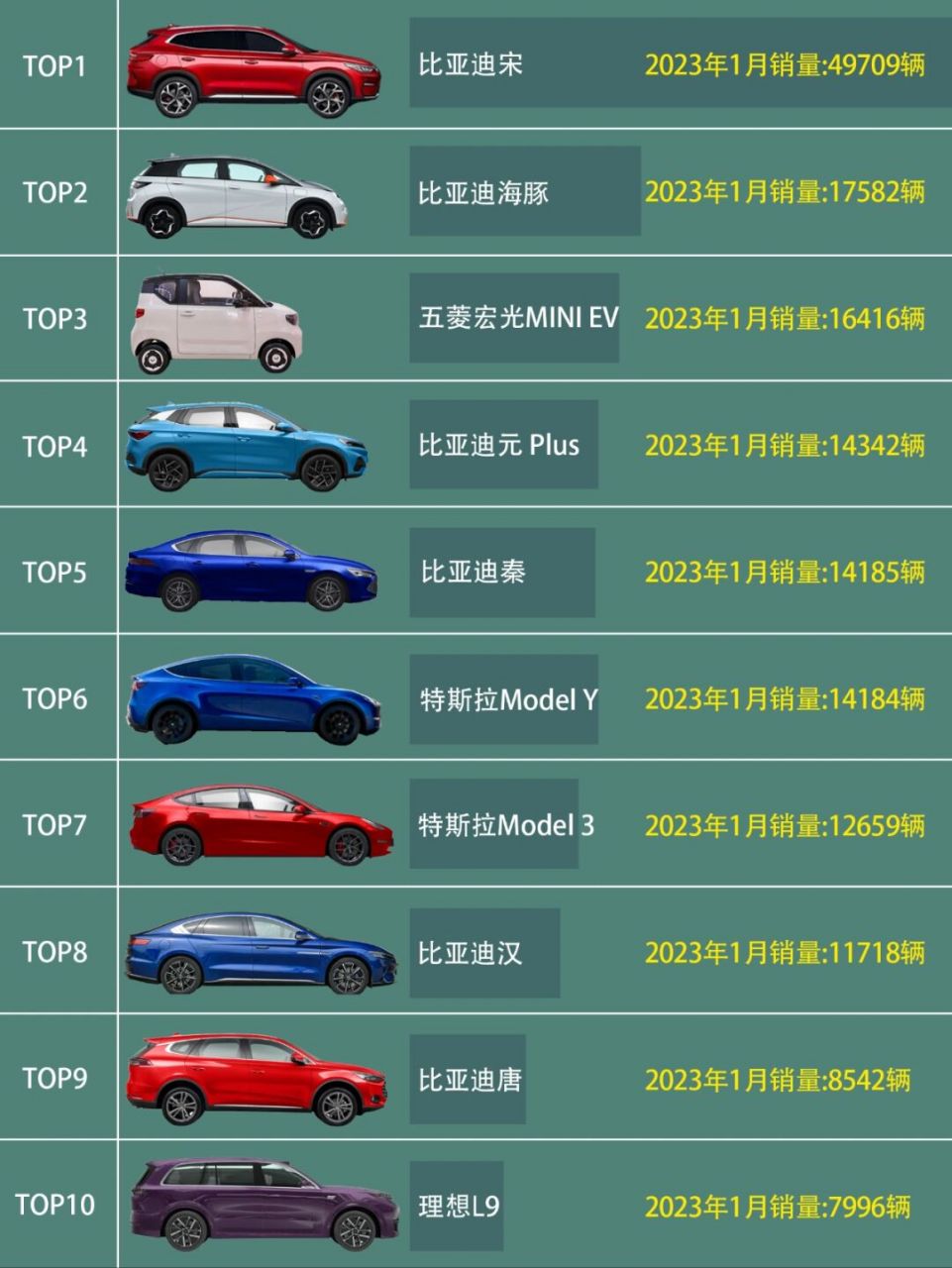 1月国内9899新能源汽车销量top10排名 05据乘联会数据统计,2023