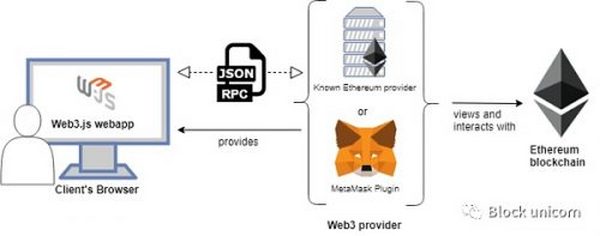 MetaMask 钱包的剖析