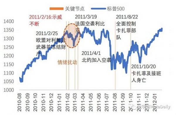 这就是历次战争对美股、比特币的影响