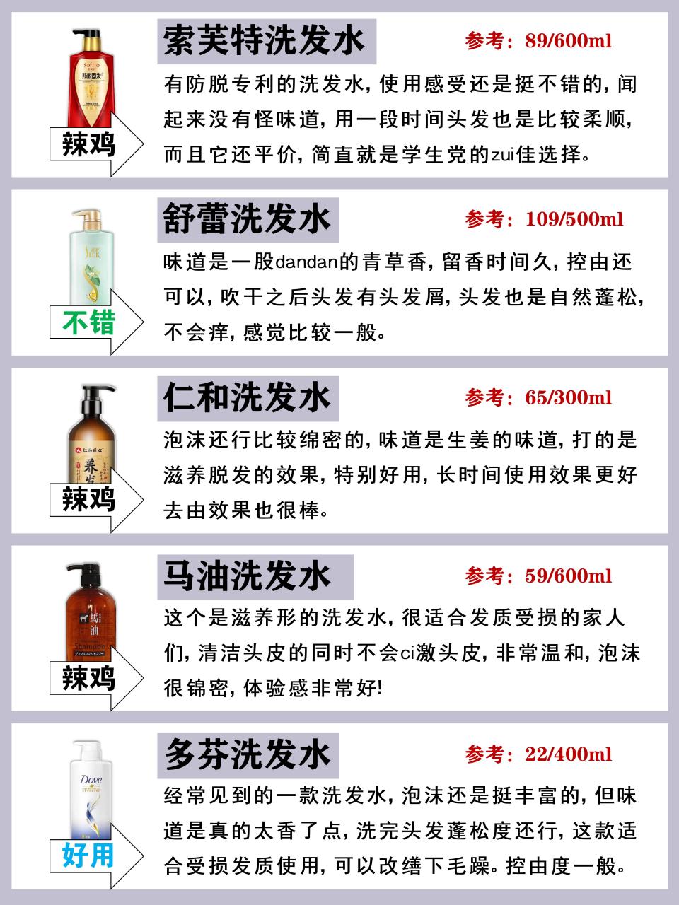 原来洗发水用错真的会"秃头"?全网备受关注的海飞丝和蜂花都上榜!