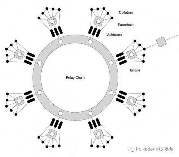 Polkadot v1.0：分片和经济安全