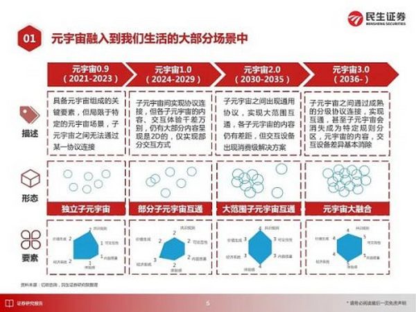 元宇宙应用大猜想 2030年的元宇宙产业