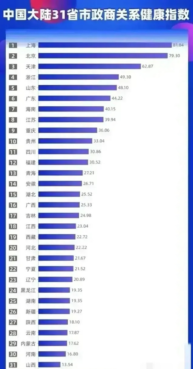 大陆31省市政商关系健康指数排名 常年在山西的人表示,这个排名我认可