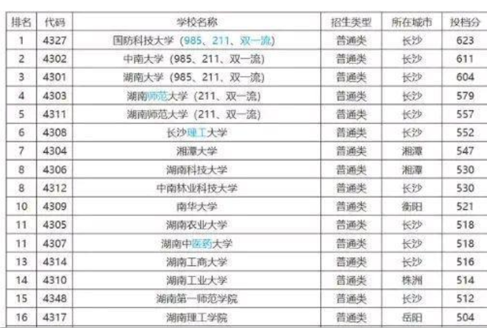 湖南大学排名,没有600分,想去湖师大中流211学校可以吗