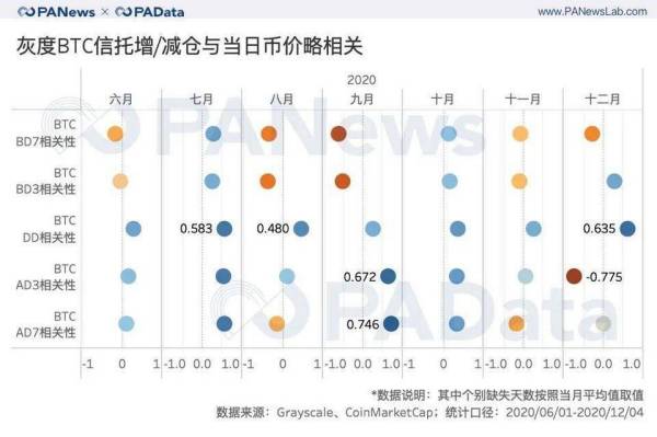 灰度资管 2020 年产品结构及资管规模与币价相关性