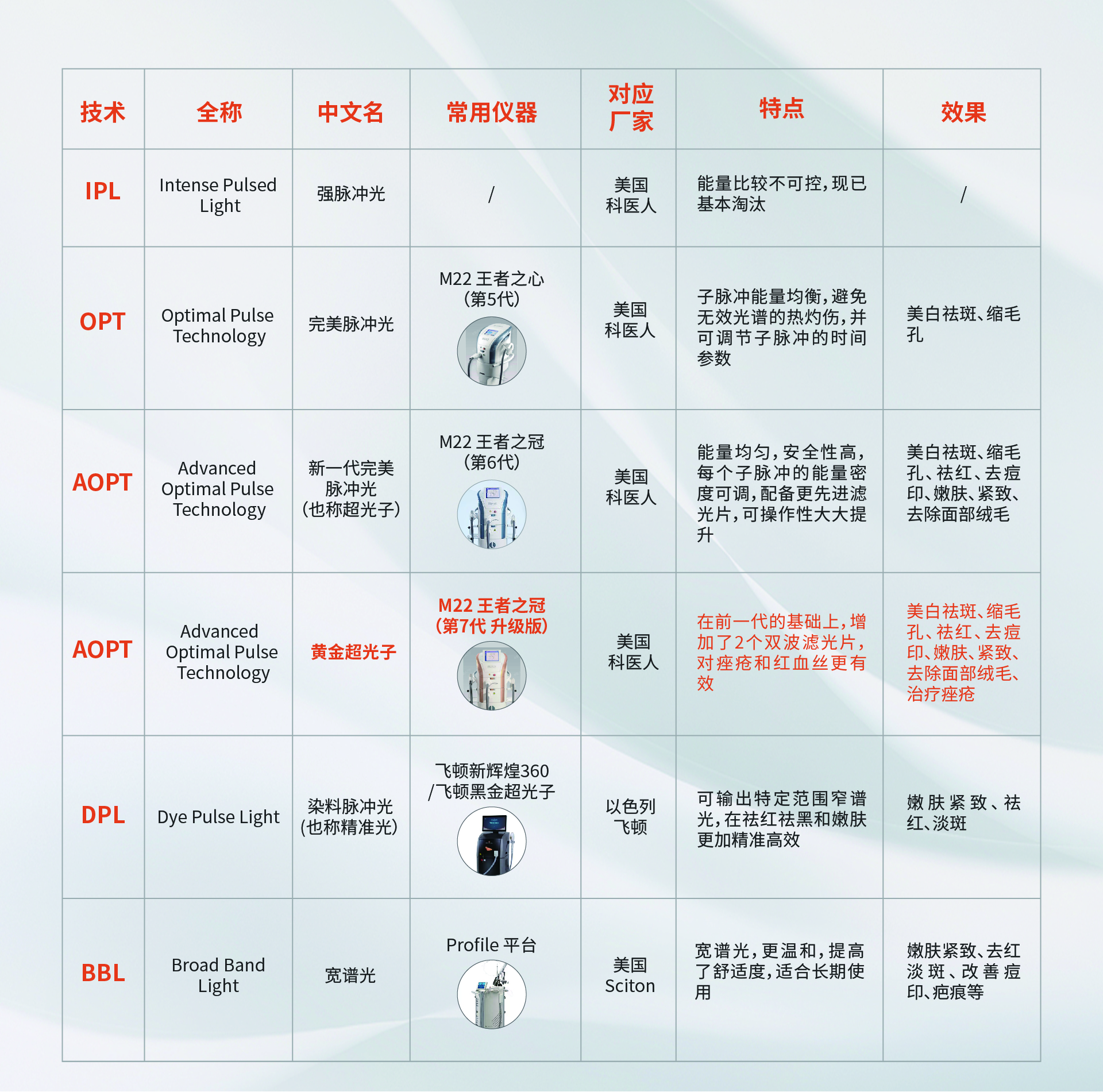 医美俪科普|ipl,dpl,aopt,bbl,m22,都是啥?光子嫩肤全科普