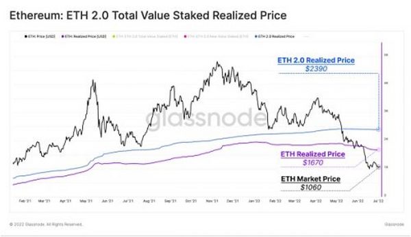 「链上分析」以太坊2.0质押者正被锁定在浮亏中