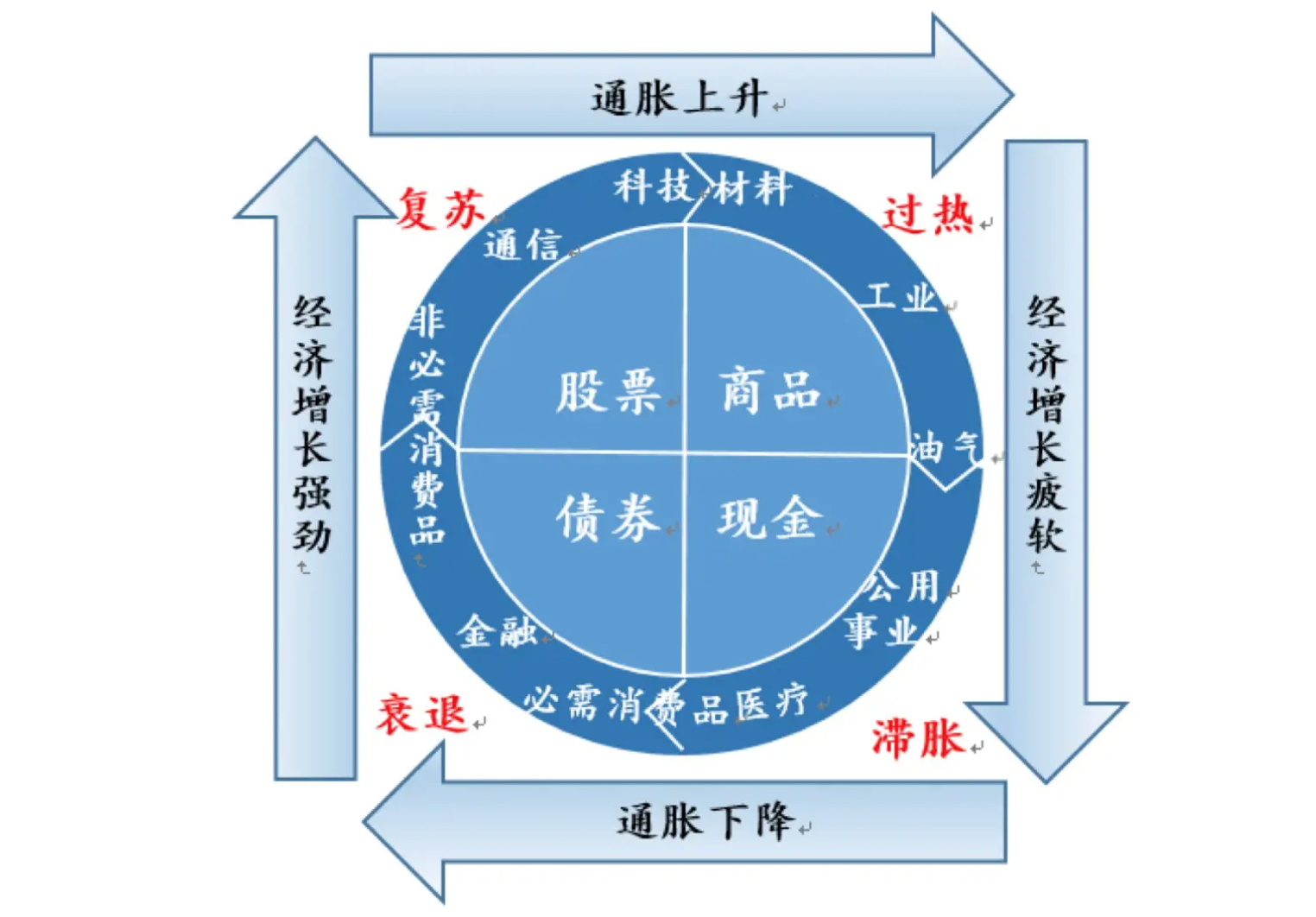 美林时钟 2022图片