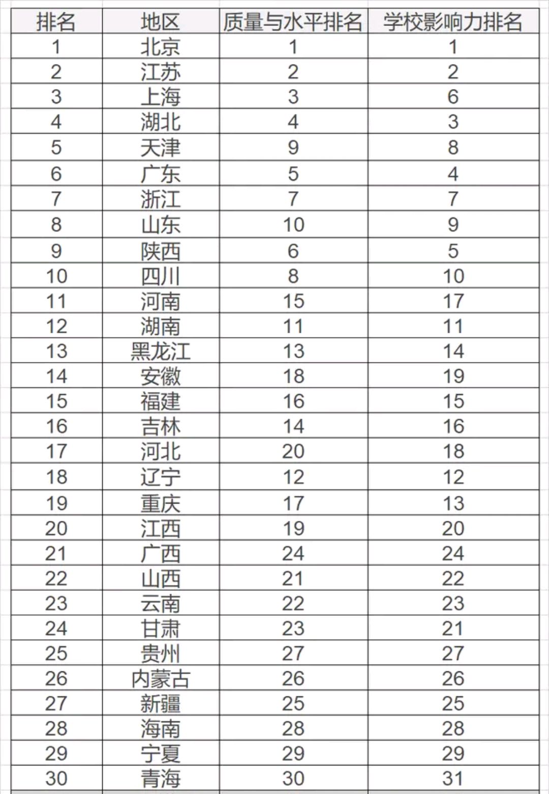 中国内地31个省市教育水平排名,中国教育强省有哪些?你认可吗