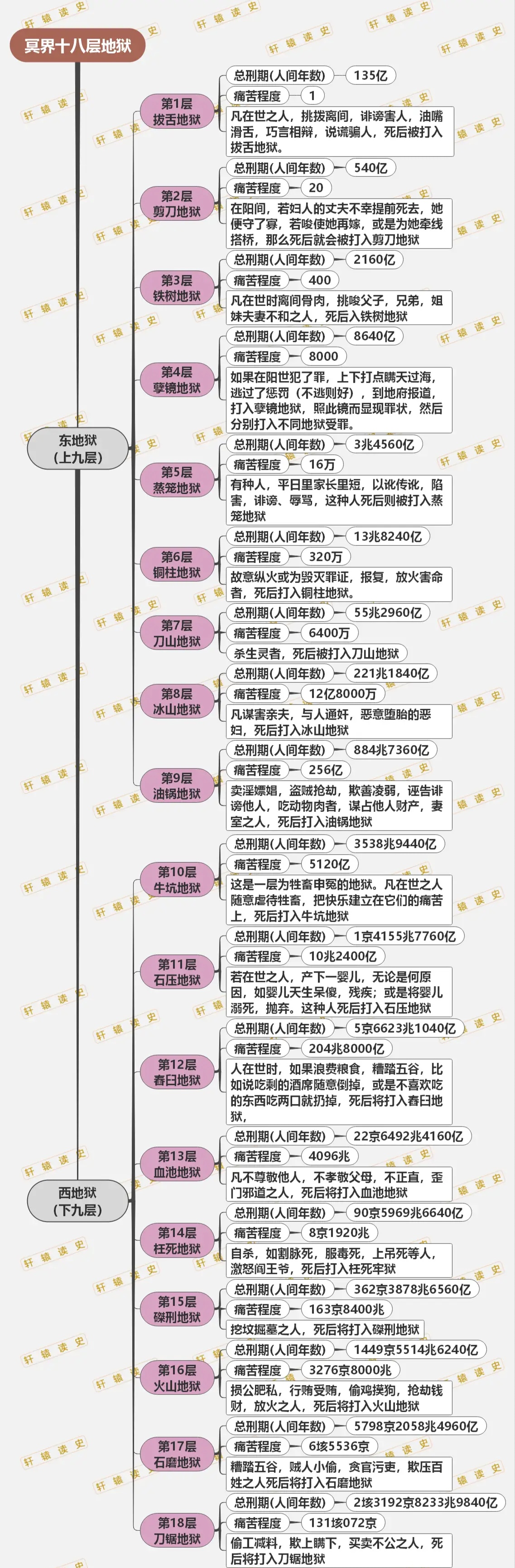 历史   文学  冥界十八层地狱