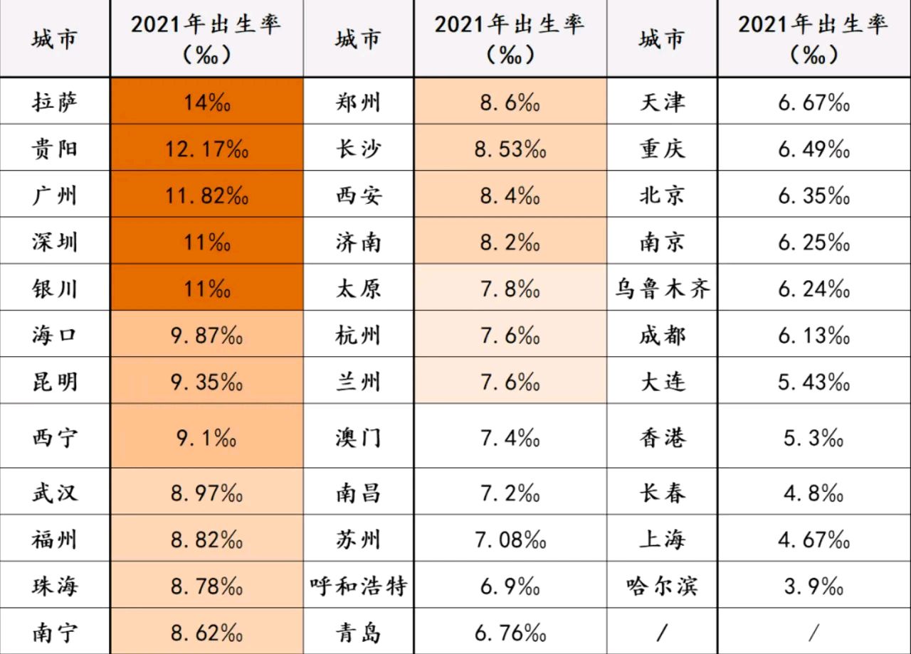2021年人口出生率来了,原来深圳这么厉害,难怪房价会上涨!