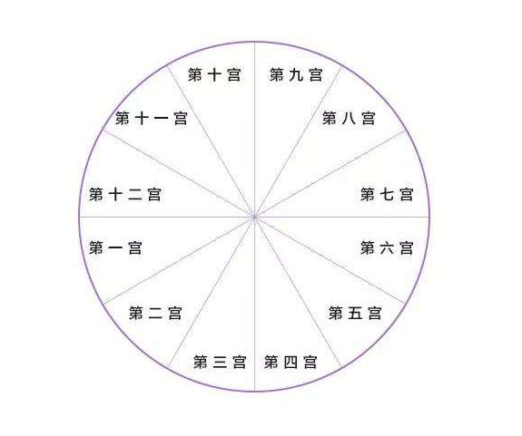 还可以这样看星座?从星盘的宫位看你是什么命,太准了!