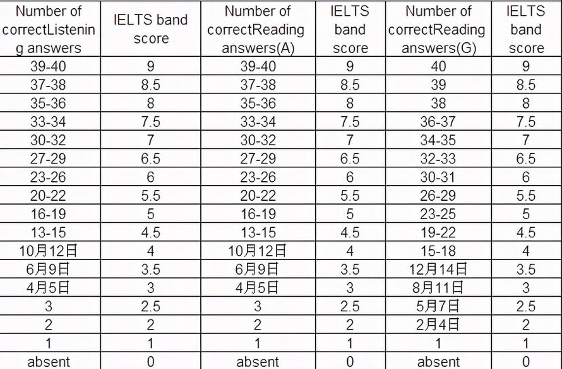 雅思|听力,阅读最新评分标准对照表 从左到右听力a类7915阅读a类