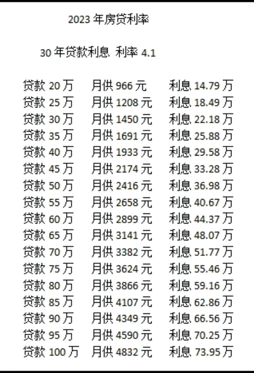 最新的商贷, 公积金贷款搜 公式表,利率,利息,月供很详细,贷款