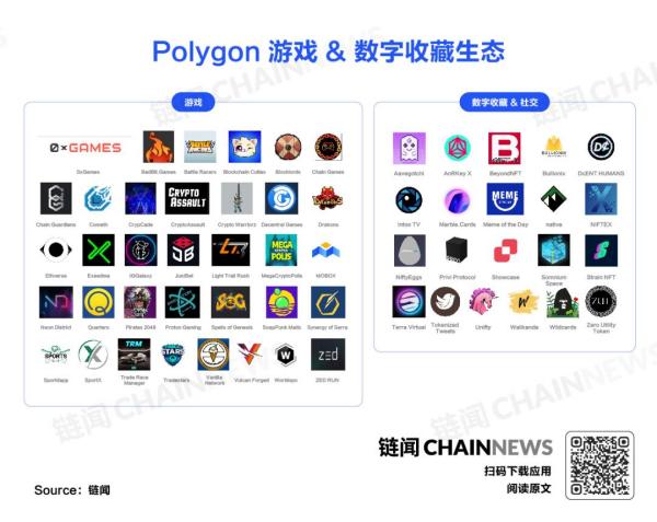 聚焦游戏和NFT的Polygon (Matic) 生态雏形初现，一图解读发展全景