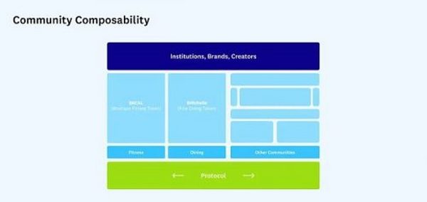 「社区可组合性」能否帮助 Web2 用户跃入 Web3？