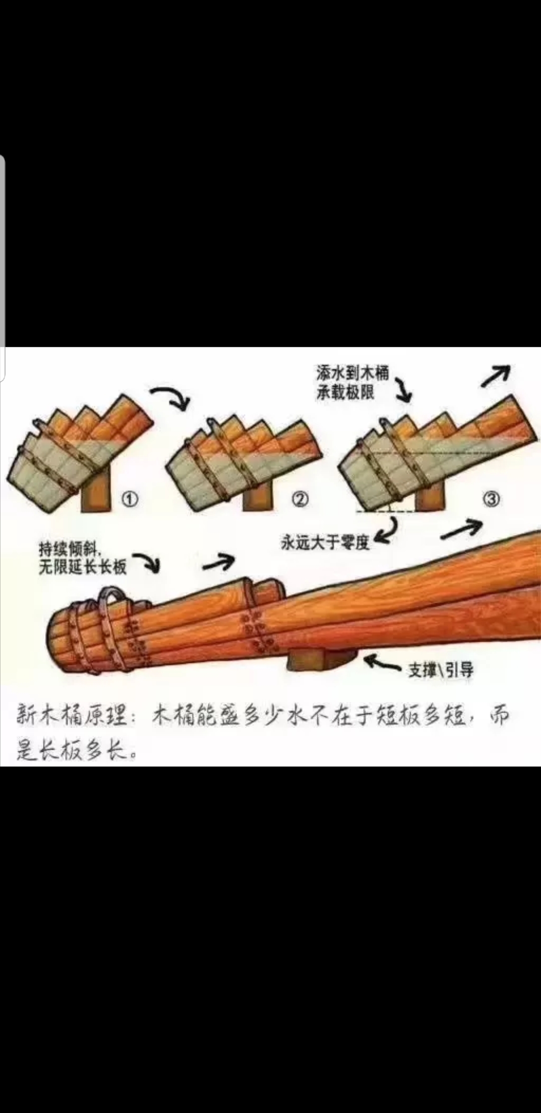 新木桶原理:木桶能盛多少水不在于短板多短,而在于长板有多长