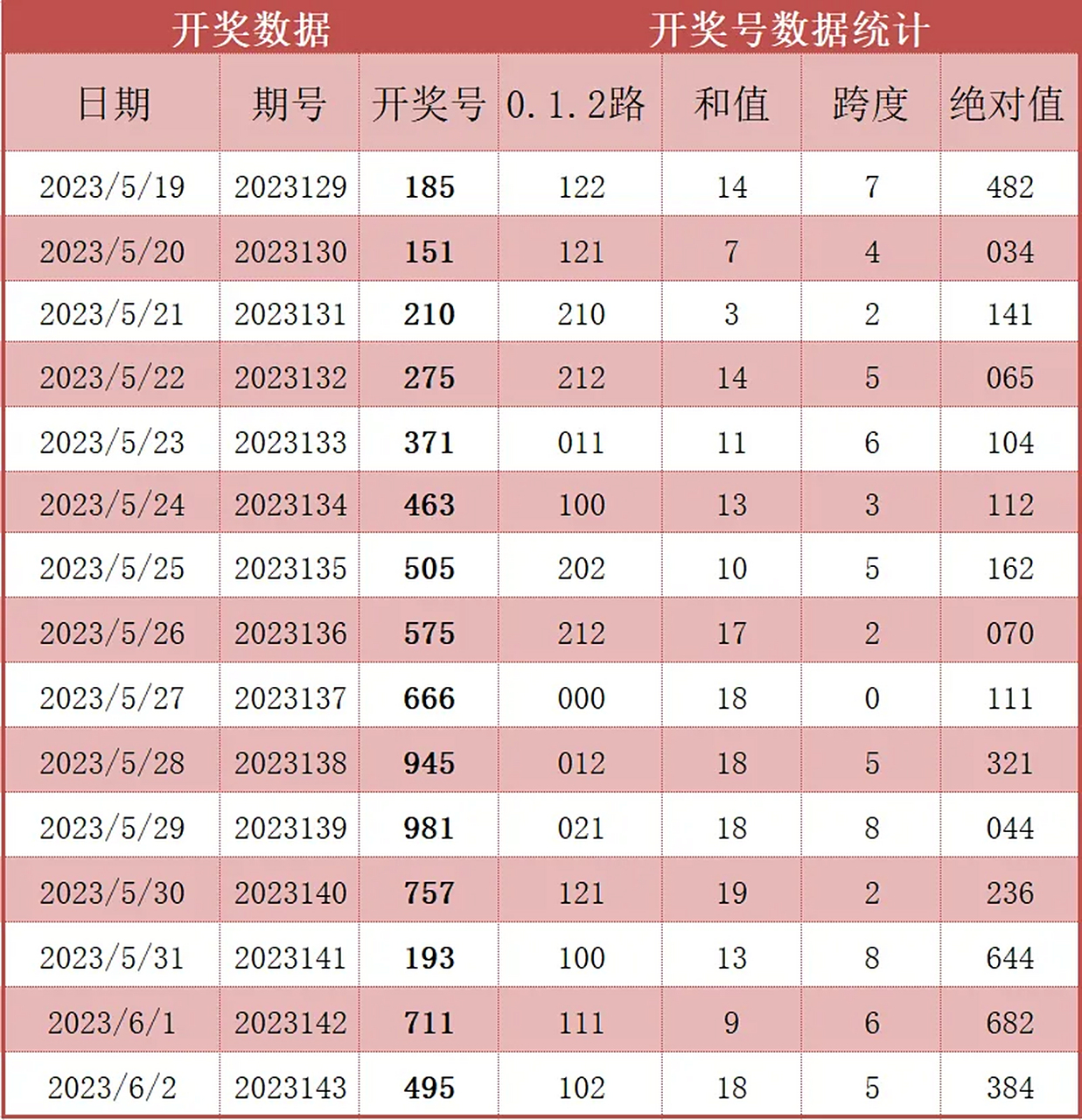 福彩3d模拟试机号——第2023144期