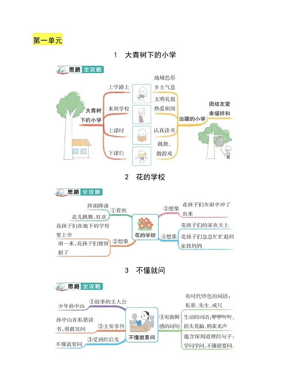 小学语文三年级上册思维导图(部编版) 九月份上三年级的收好了,开学