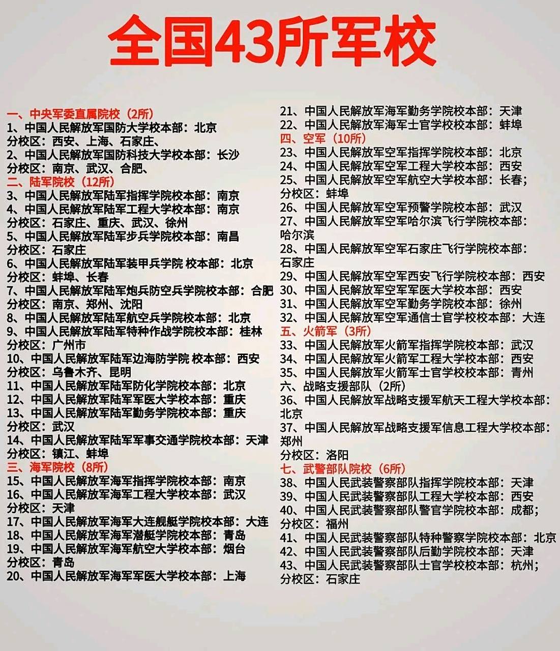 给孩子收藏一份,全国43所军校.