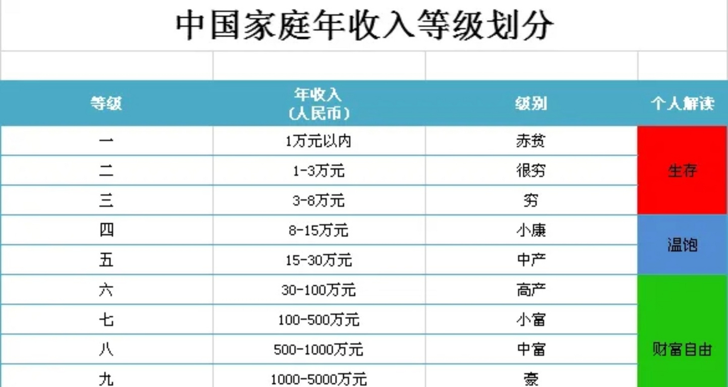 最近总是被这个表给刷屏,表中将中国家庭的年收入划分成了10个等级