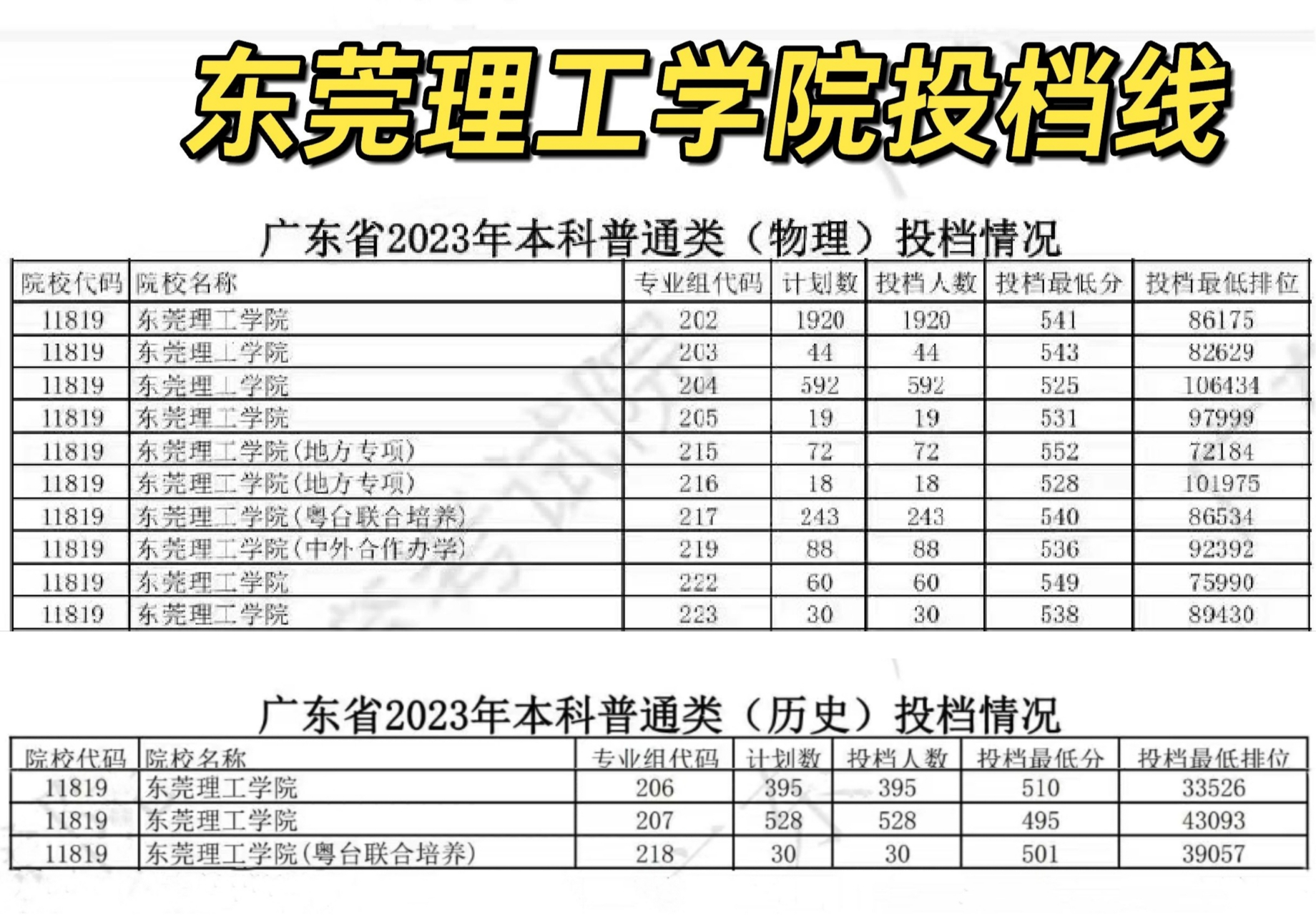 东莞理工学院2023年本科普通类各专业组录取分数线