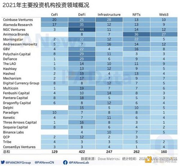 2021年投融年报：1205个项目披露投融资共305亿美元 链游赛道最受关注