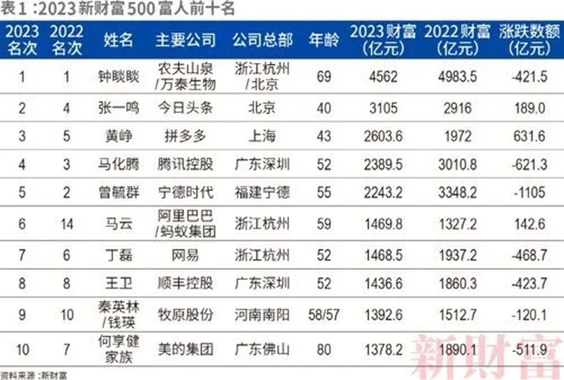 2023年中国十大富豪公布!马云第6,马化腾第4,第一名还是钟睒睒?