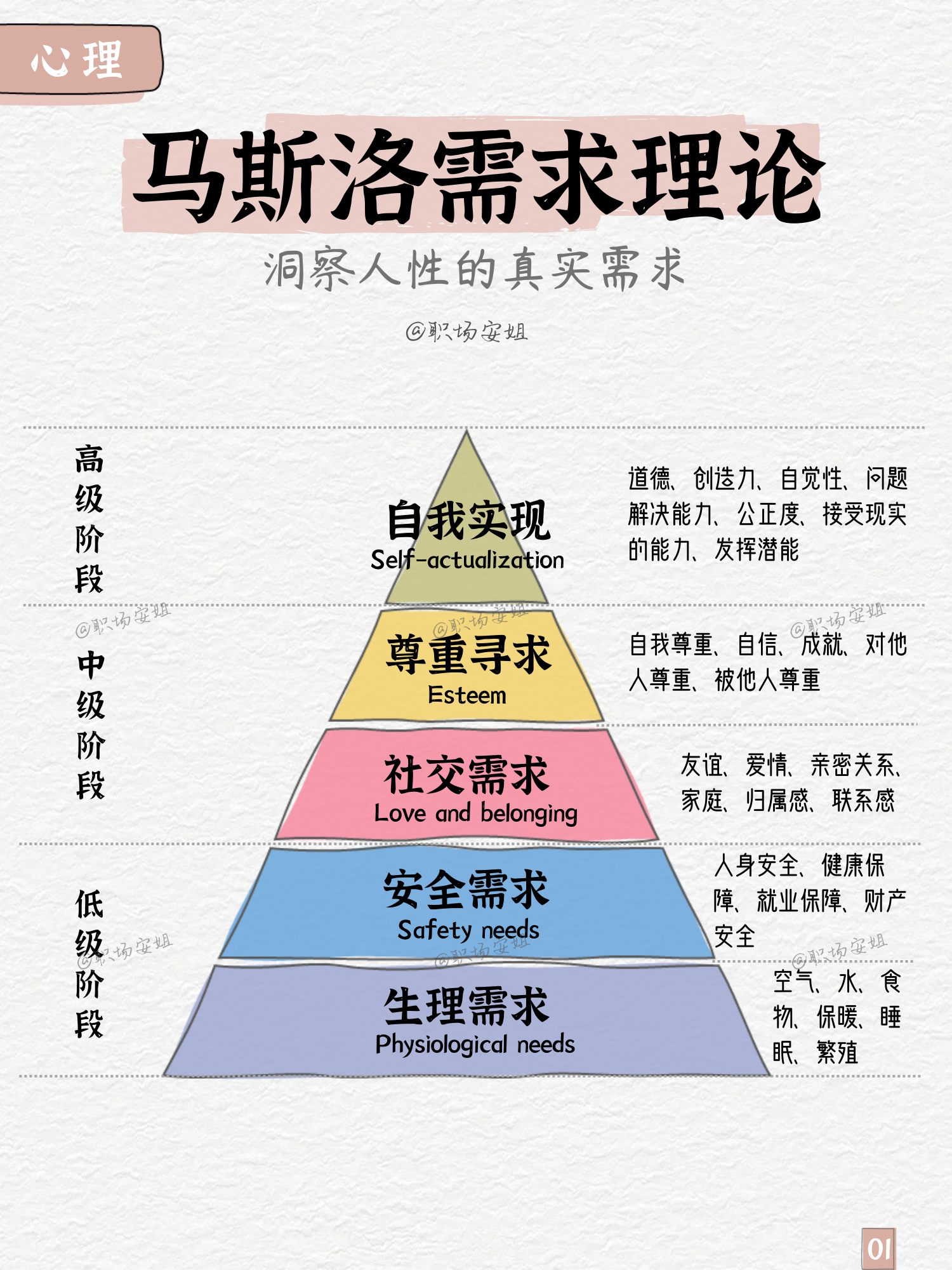 心理学家马斯洛提出,人类的需求可以被分为5个不同的层次:1,生理需求