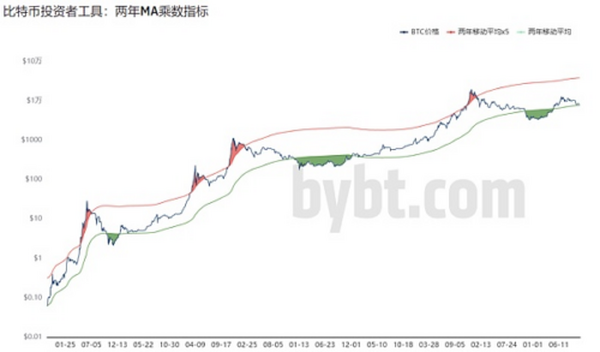 牛市还在吗？这10个指标帮你下判断