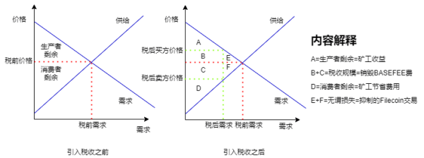 一文读懂Filecoin Gas费