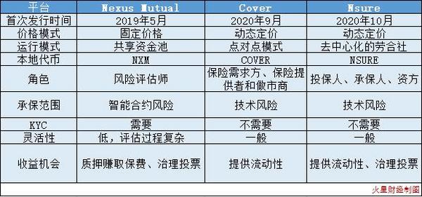 DeFi保险是个新物种，究竟谁才代表未来？