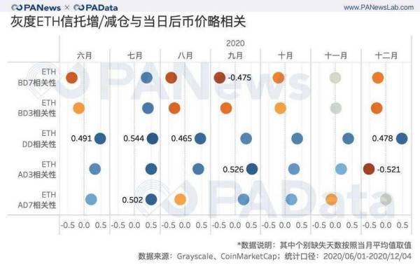 灰度资管 2020 年产品结构及资管规模与币价相关性