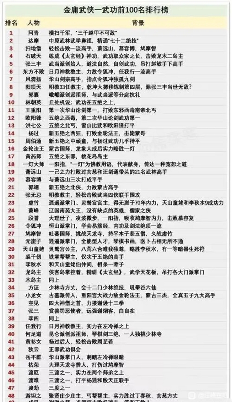 金庸武侠招式排名
