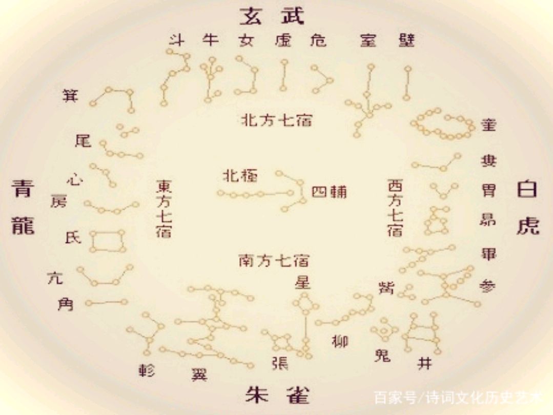 日月五星乾正四·四方区域各七星·黄吉赤道源天宇·九野苍穹上古形