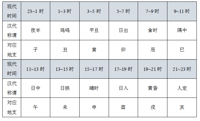 十二个时辰分别对应什么时间?古人是如何计时的?