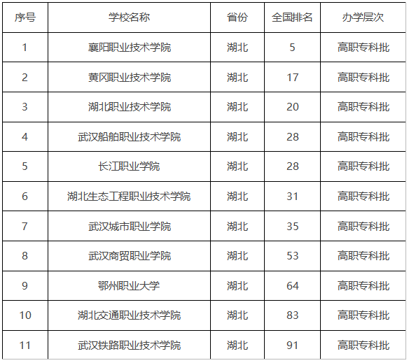 你的分数可以上哪所大专2024湖北高职专科大学排名2024湖北十大高职