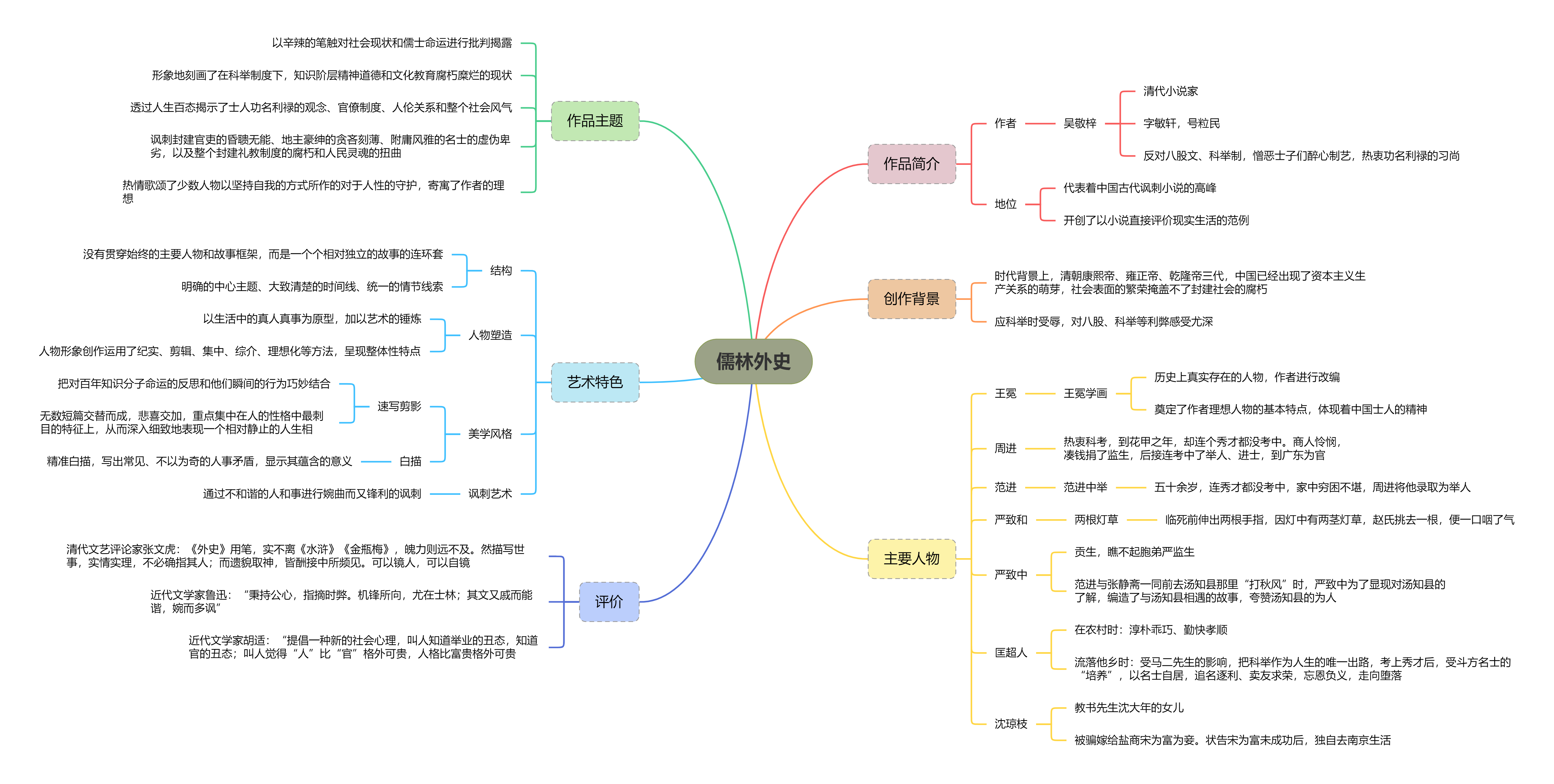 儒林外史思维导图,高清精美思维导图分享