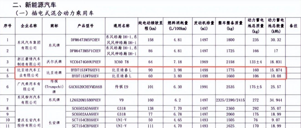 比亚迪秦l与宋l轿车版确认,新插电混动,油耗38升,是否涨价?