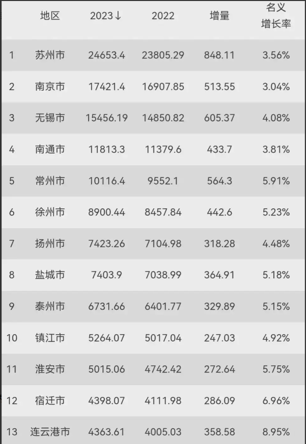 江苏省13个城市gdp排行:南京位列第二,常州突破万亿