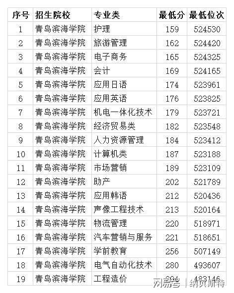 青岛滨海学院学费多少图片