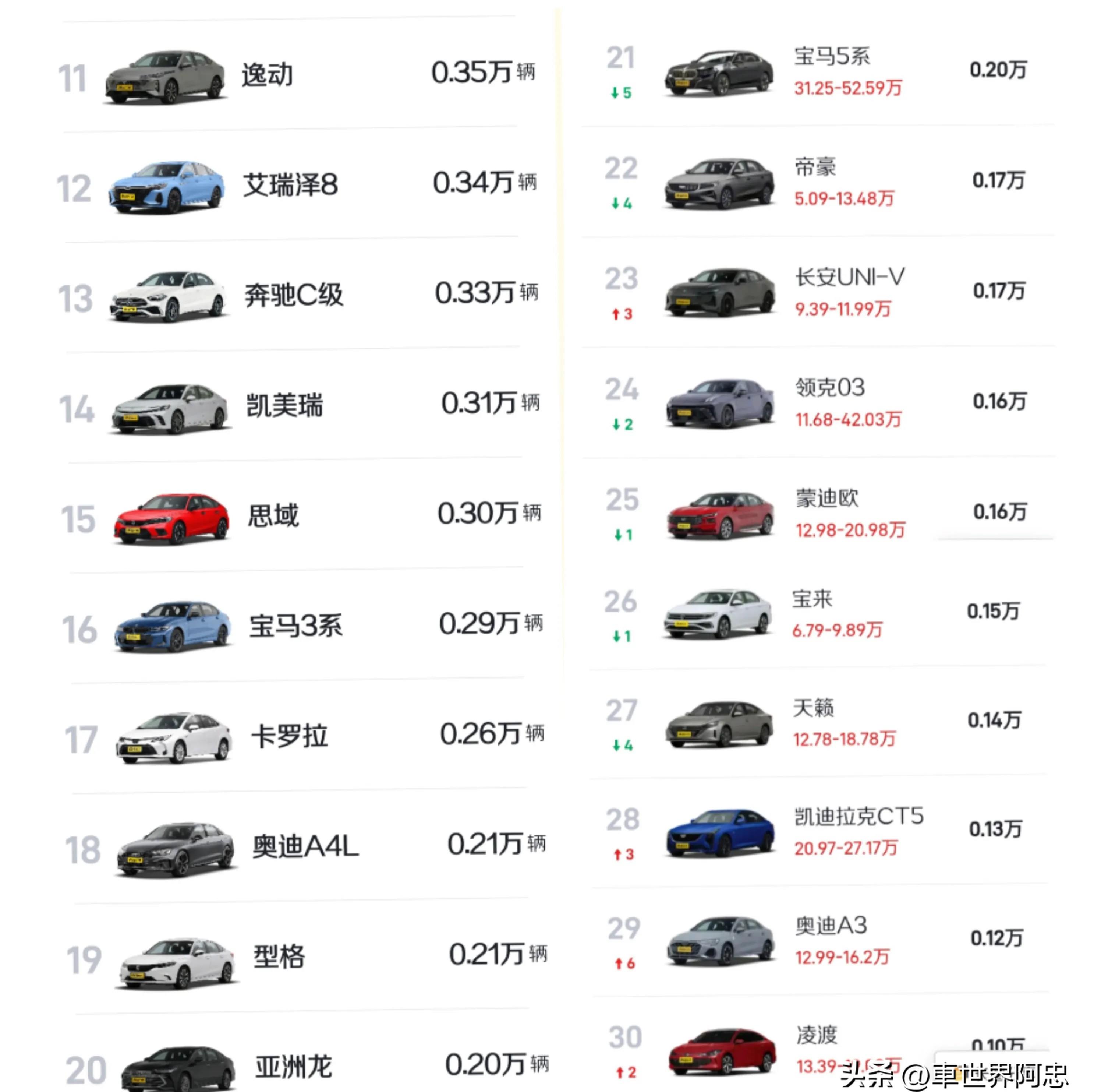 2016轿车销冠车型 2016轿车销冠车型